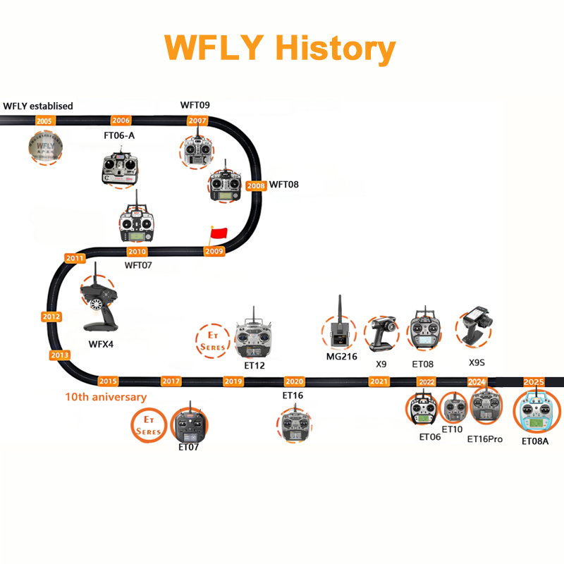 WFLY Technology | High-Performance RC Radio Controllers